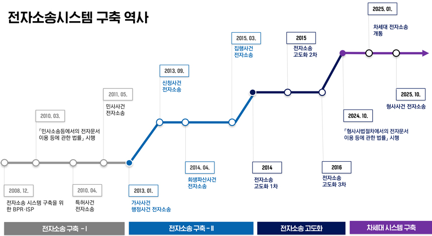 ÀüÀڼҼ۽ýºÅÛ ±¸Ãà HISTORY - ÀüÀÚ¼Ò¼Û±¸Ãà-¥°:2008.12 ÀüÀÚ¼Ò¼Û ½Ã½ºÅÛ ±¸ÃàÀ» À§ÇÑ BPR-ISP,2010.03 ¡¸¹Î»ç¼Ò¼Ûµî¿¡¼ÀÇ ÀüÀÚ¹®¼ ÀÌ¿ë µî¿¡ °üÇÑ ¹ý·ü¡¹½ÃÇà,2010.04 ƯÇã»ç°Ç ÀüÀÚ¼Ò¼Û,2011.05 ¹Î»ç»ç°Ç ÀüÀÚ¼Ò¼Û,ÀüÀÚ¼Ò¼Û±¸Ãà-¥±:2013.01 °¡»ç»ç°Ç ÇàÁ¤»ç°Ç ÀüÀÚ¼Ò¼Û,2013.09 ½Åû»ç°Ç ÀüÀÚ¼Ò¼Û,2014.04 ȸ»ýÆÄ»ê»ç°Ç ÀüÀÚ¼Ò¼Û, 2015.03 ÁýÇà»ç°Ç ÀüÀÚ¼Ò¼Û,ÀüÀÚ¼Ò¼Û °íµµÈ:2014 ÀüÀÚ¼Ò¼Û °íµµÈ1Â÷,2015 ÀüÀÚ¼Ò¼Û °íµµÈ 2Â÷,2016 ÀüÀÚ¼Ò¼Û °íµµÈ 3Â÷,2024.10. ¡¸Çü»ç»ç¹ýÀýÂ÷¿¡¼ÀÇ ÀüÀÚ¹®¼ ÀÌ¿ë µî¿¡ °üÇÑ ¹ý·ü¡¹ ½ÃÇà, 2025. 01.Â÷¼¼´ë ÀüÀÚ¼Ò¼Û °³Åë, 2025.10. Çü»ç»ç°Ç ÀüÀÚ¼Ò¼Û